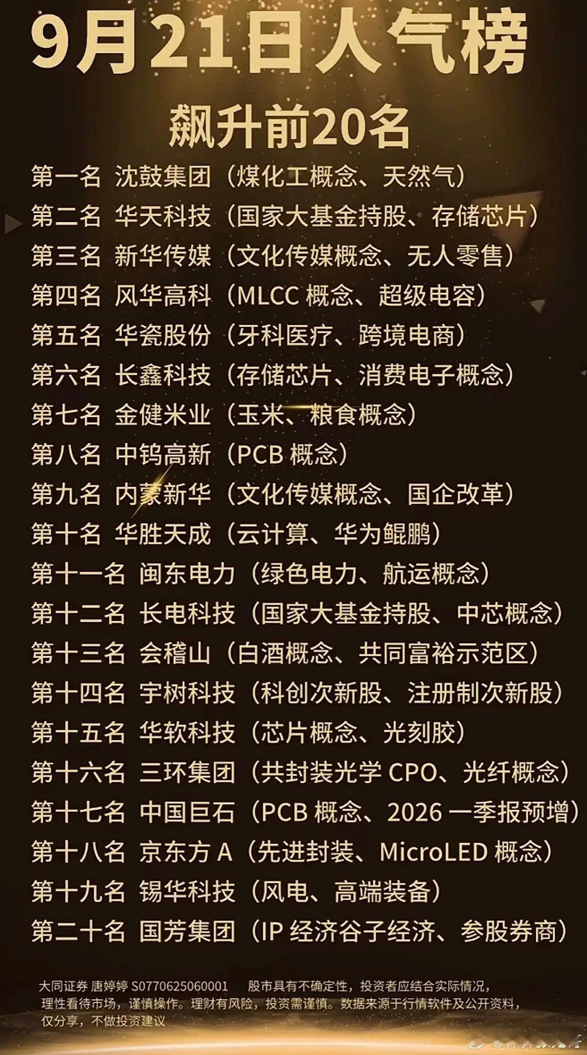 9月21日A股人气飙升榜！20只热门股，覆盖多大赛道！盘面热度在哪，人气榜就是最