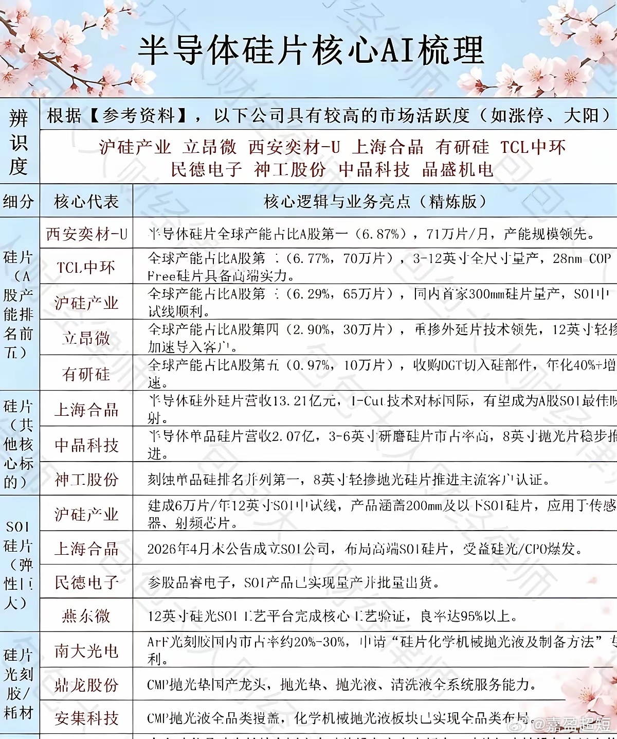 半导体硅片开始涨价了，而且涨得还挺猛。6英寸涨8%-12%，8英寸预期涨5%-1