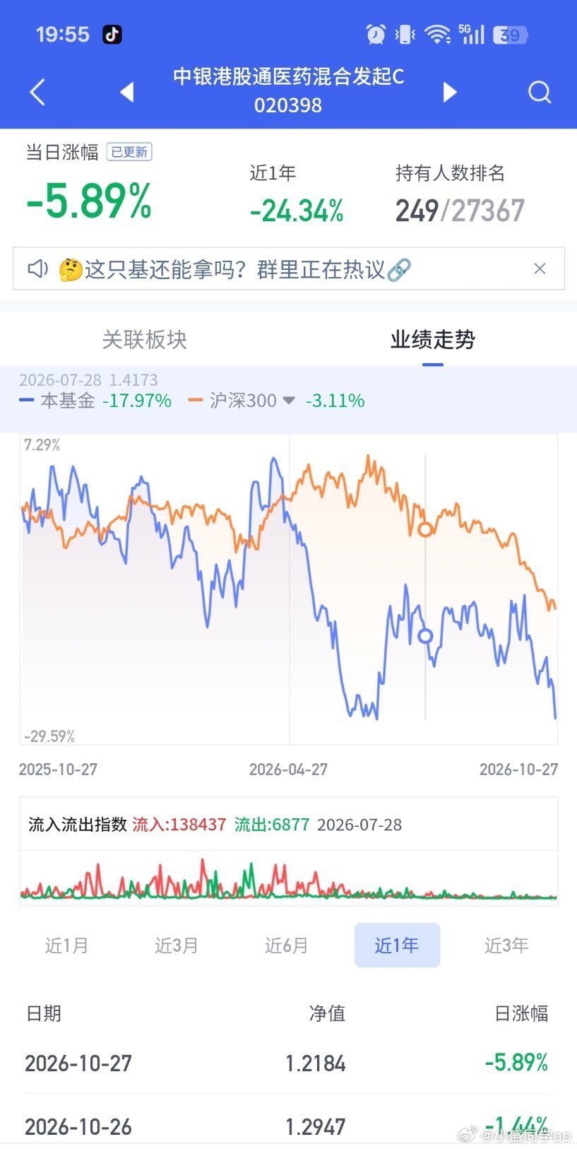 创新药跌破新低了，都在自己的板块被套 ​​​