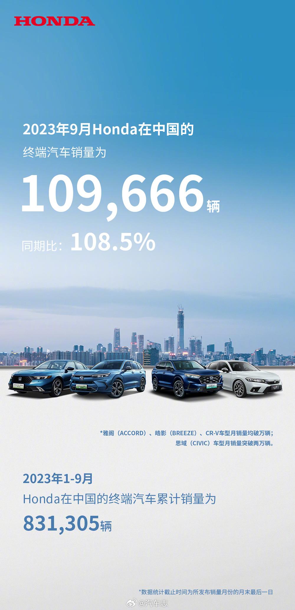 本田中国9月销量成绩
9月销量达109666辆，同比增长8.5%。2023年1-