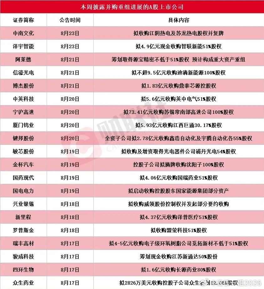 本周并购重组潮又来了，或成为A股市场下一个关注的分支本周一共有21家A股公司披露