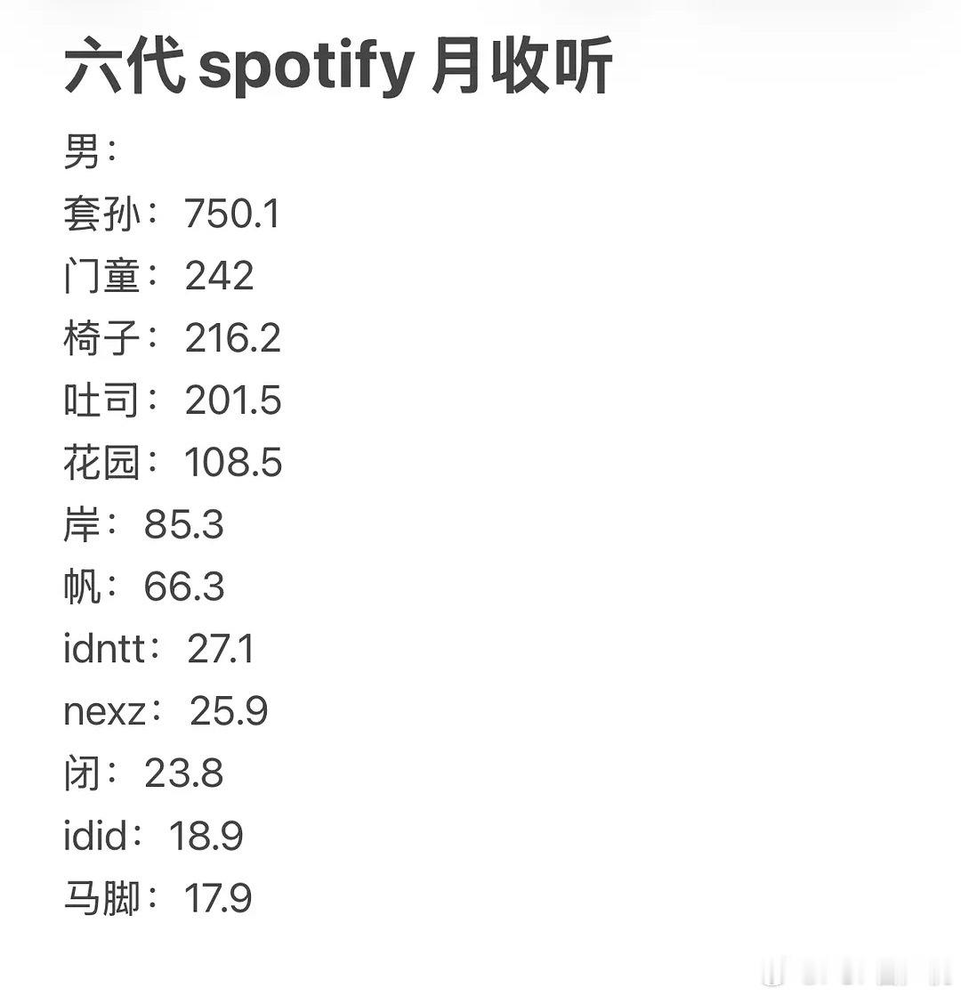 六代男团spotify月收听 cortis:750.1wboynextdoor: