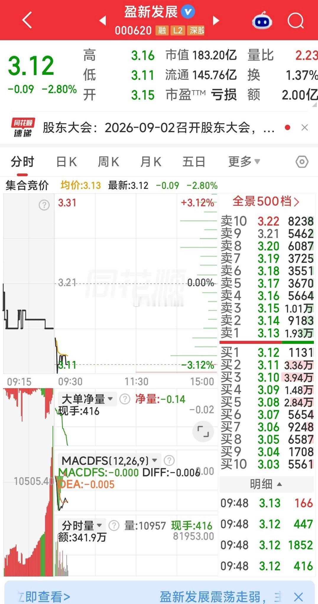 【敬请瞪眼紧盯，惊喜必至！】预言今天下午将涨停或明天早上会涨停的盈新发展，最终会