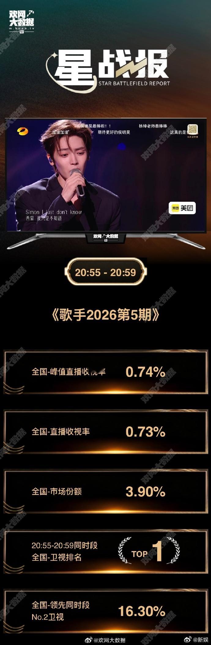 侯明昊歌手收视率最高 侯明昊这么真诚的演出收视第一实至名归！！！ 