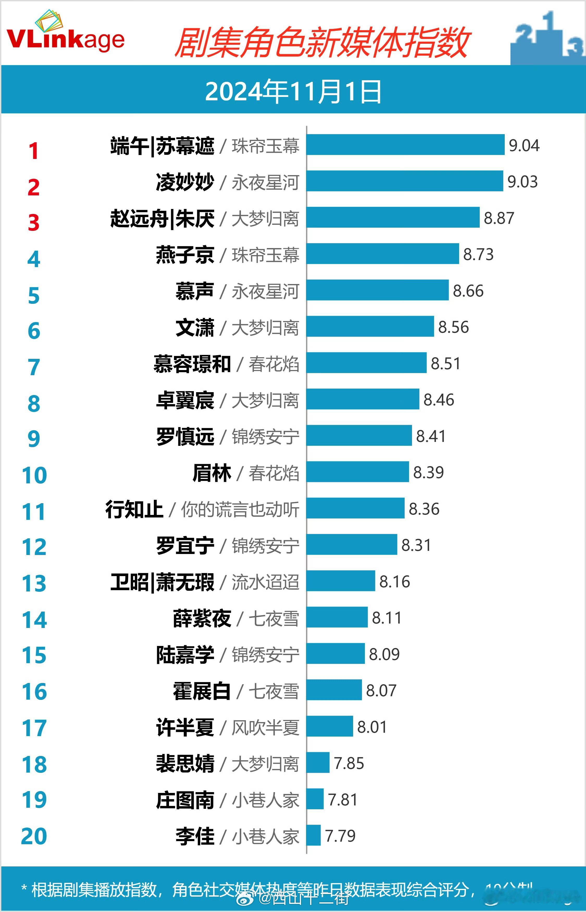 #珠帘玉幕首日云合#  刷博暂停，让我们恭喜《珠帘玉幕》首播小端午V榜角色第一、