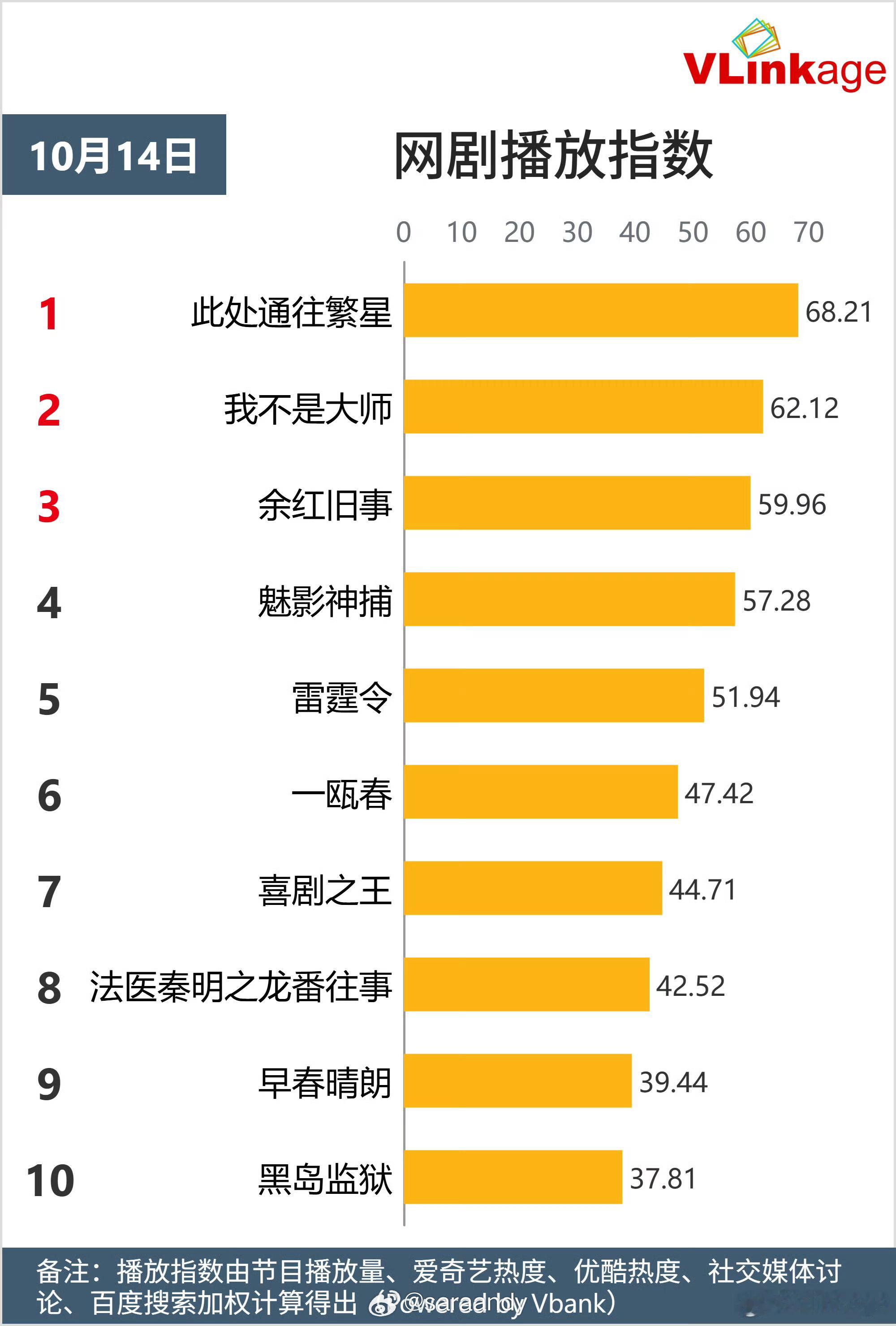 此处通往繁星 ◆  数据记录◆  德塔文电视剧景气指数◆  10-15王灿   