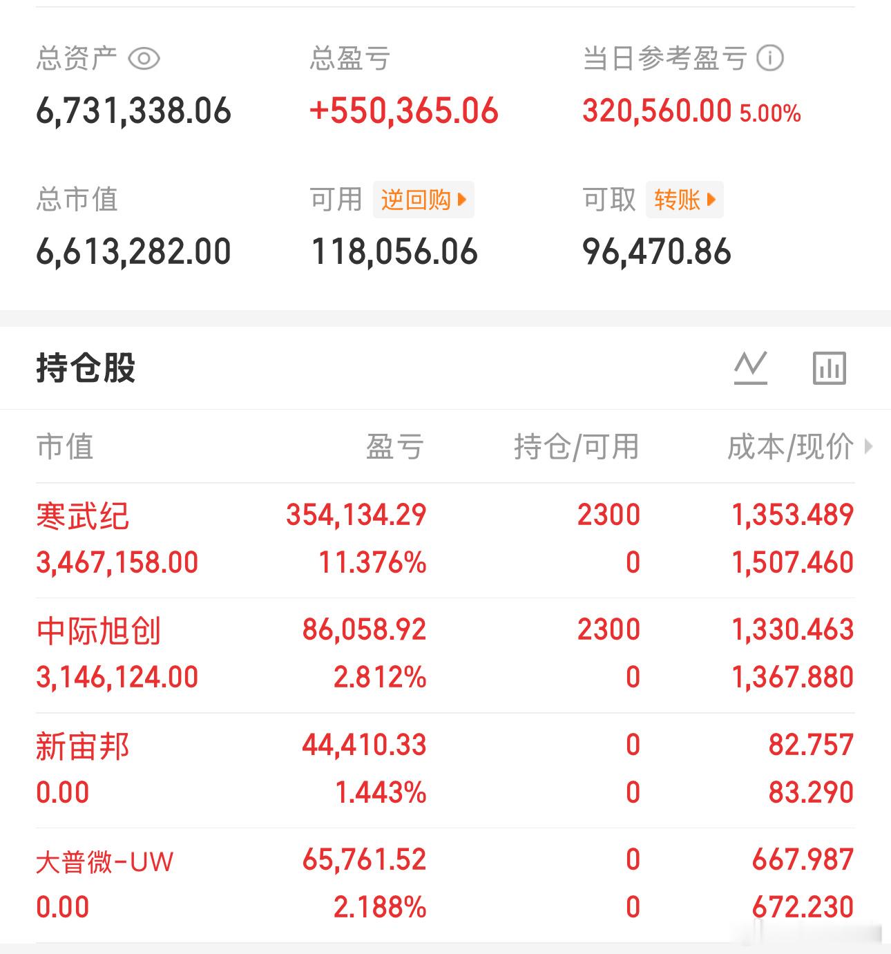 实盘第4天，盈利4天打野眼见为实，可以关注老白一段时间今天新仓：中际，寒武纪今天
