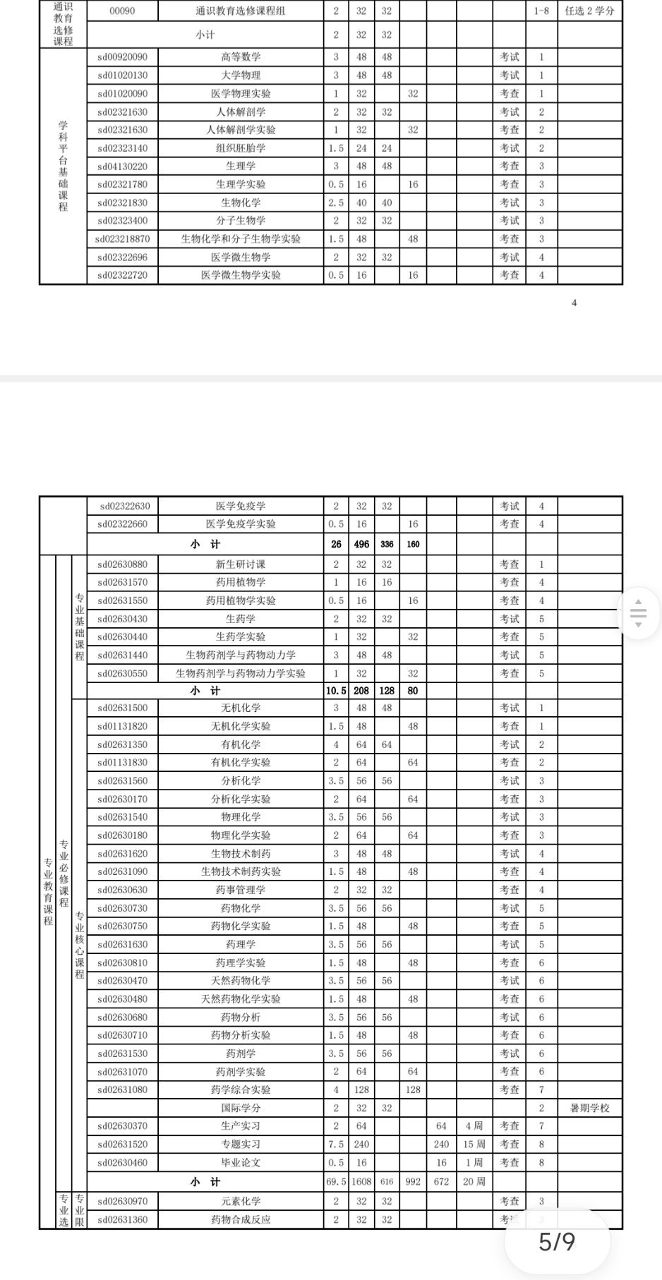 #女孩偶像屠呦呦高考631分报药学专业#挺好的！山大药学专业的核心课程主要是这些