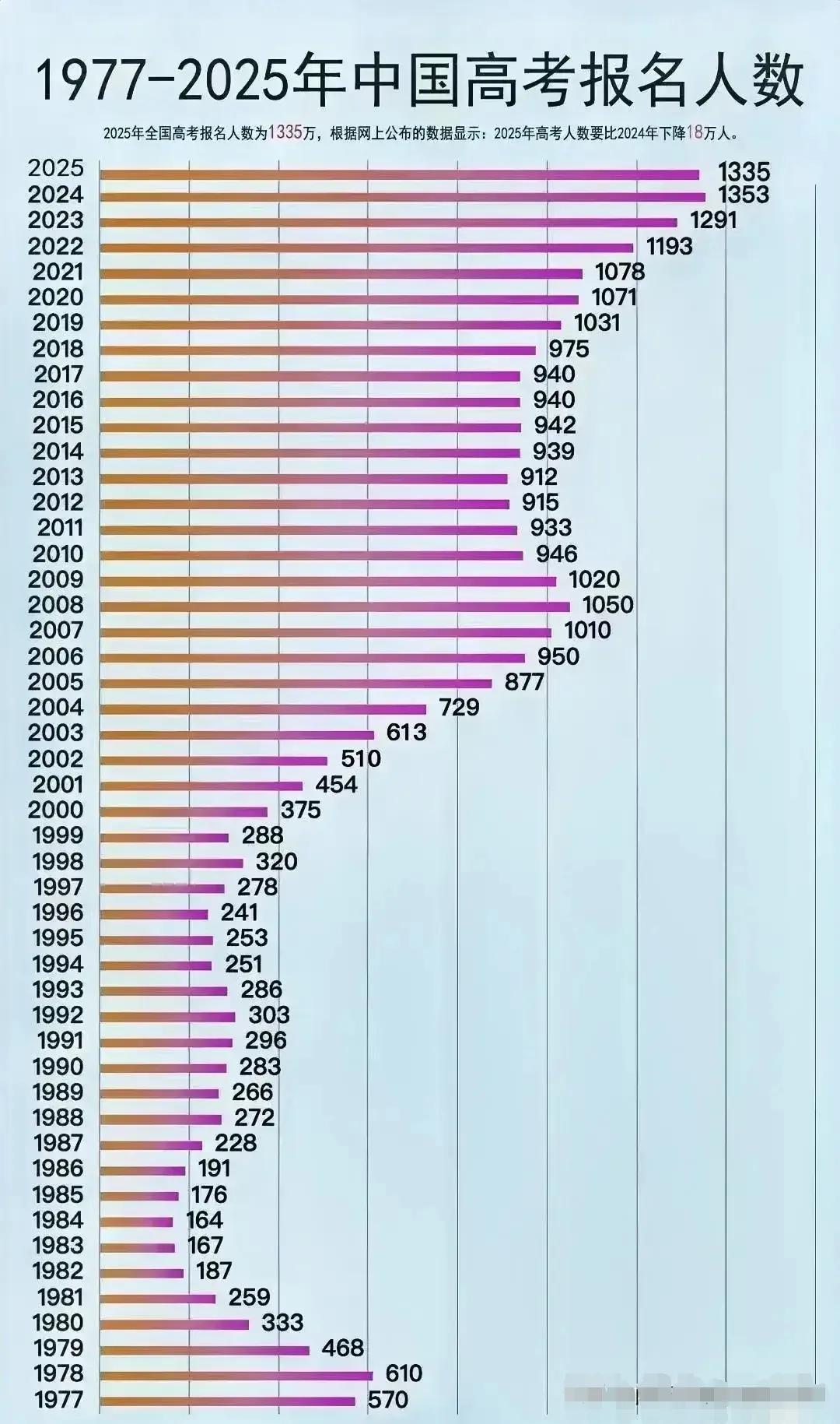 2025年高考报名人数13年来首次下降

2025年高考报名学生人数为1335万