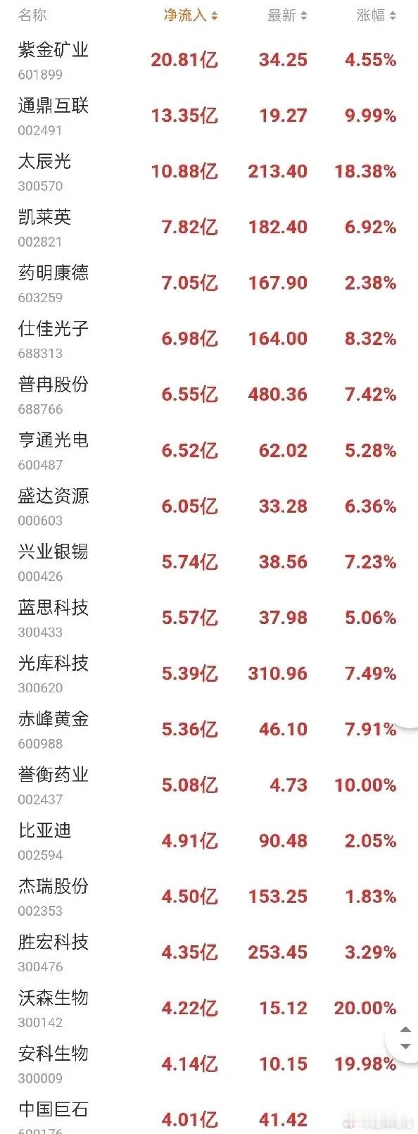 今日主力资金净流入前20名2026-08-20 