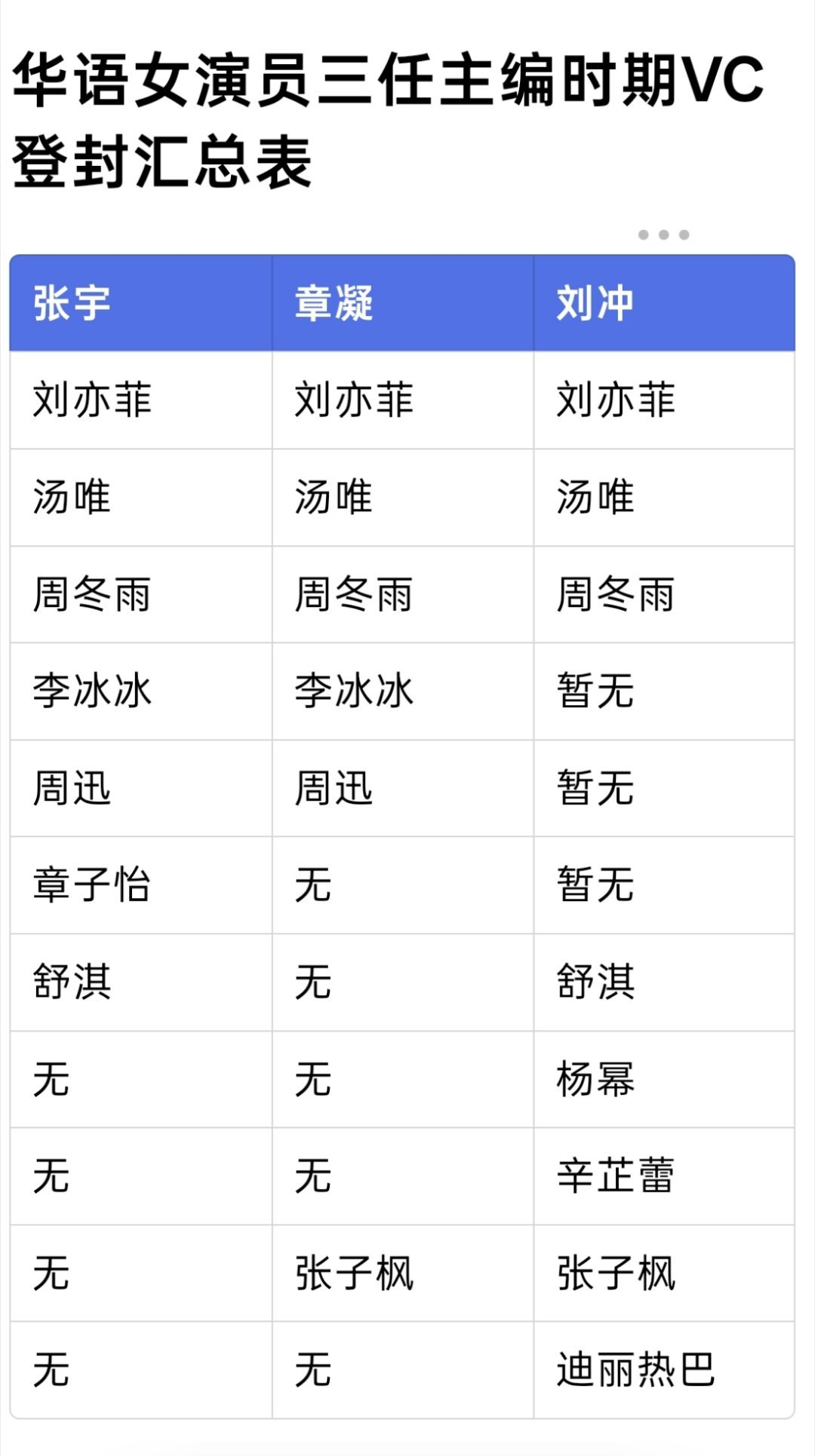三任VC主编时期VOGUE登封情况刘亦菲是第一个集满三任主编时期的VOGUE封面