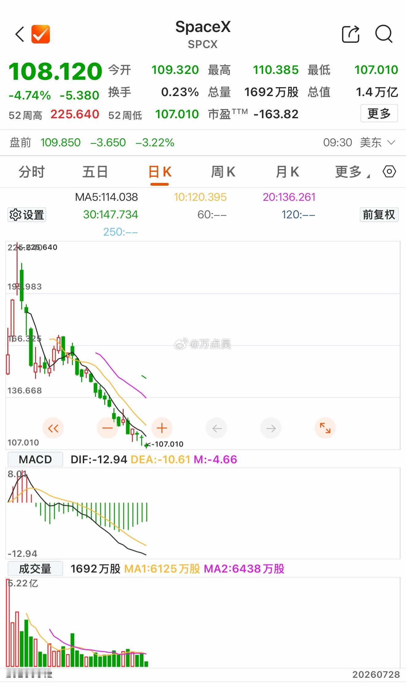 “马圣”马斯克现在也不灵了…21:39   ★★SpaceX股价较IPO发行价下