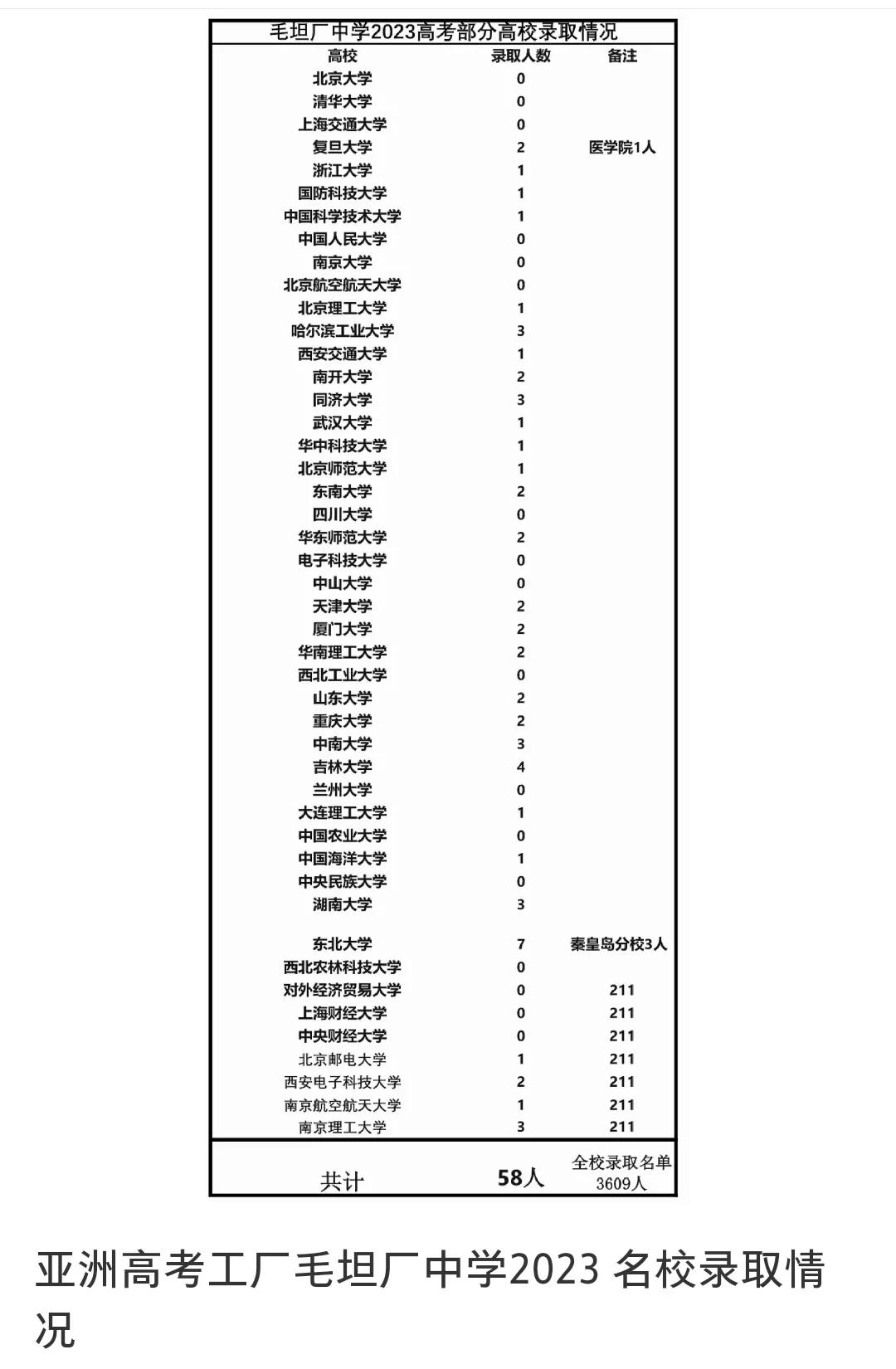 毛坦厂中学2023年高考录取学校，优秀率真的不高，没有北大清华不说，交大也没有，