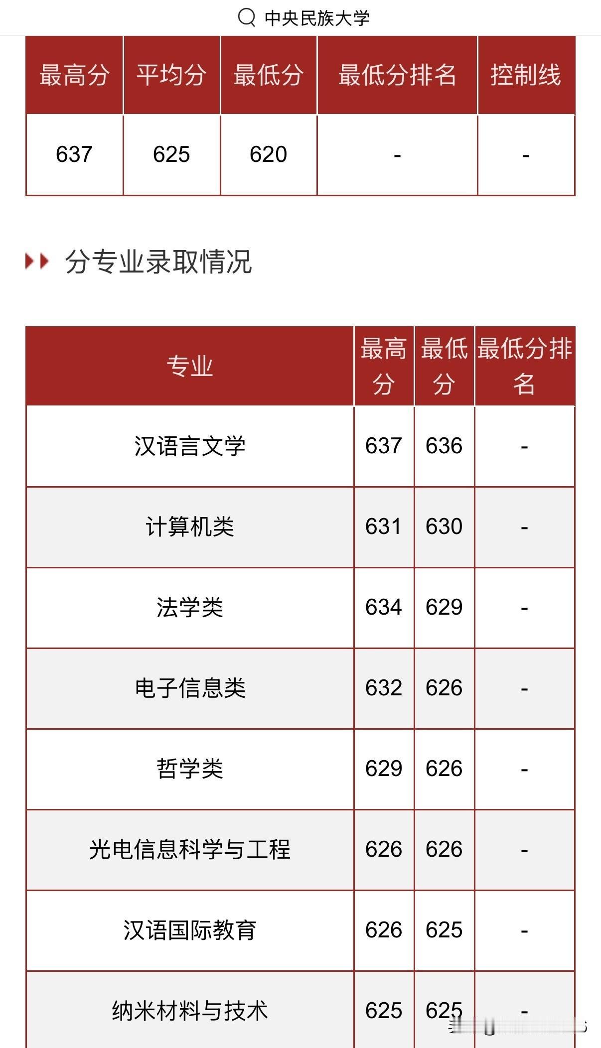 中央民族大学2026年在天津录取分数