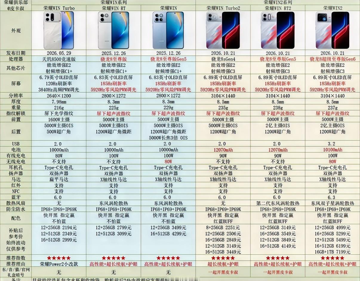 最近游戏手机我觉得荣耀WIN系列还挺火的，把WIN系列和WIN2系列放一起比较了