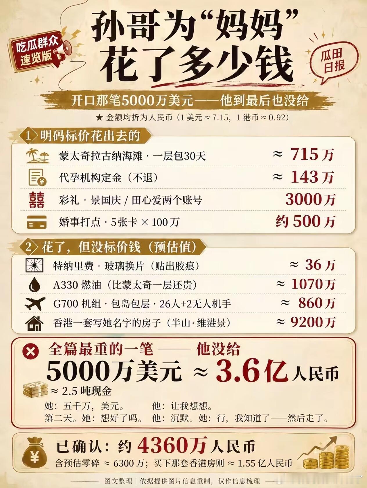 孙宇晨为景甜花费清单小作文看懂孙宇晨的生活 顶级富人消费逻辑颠覆认知，原来孙哥才