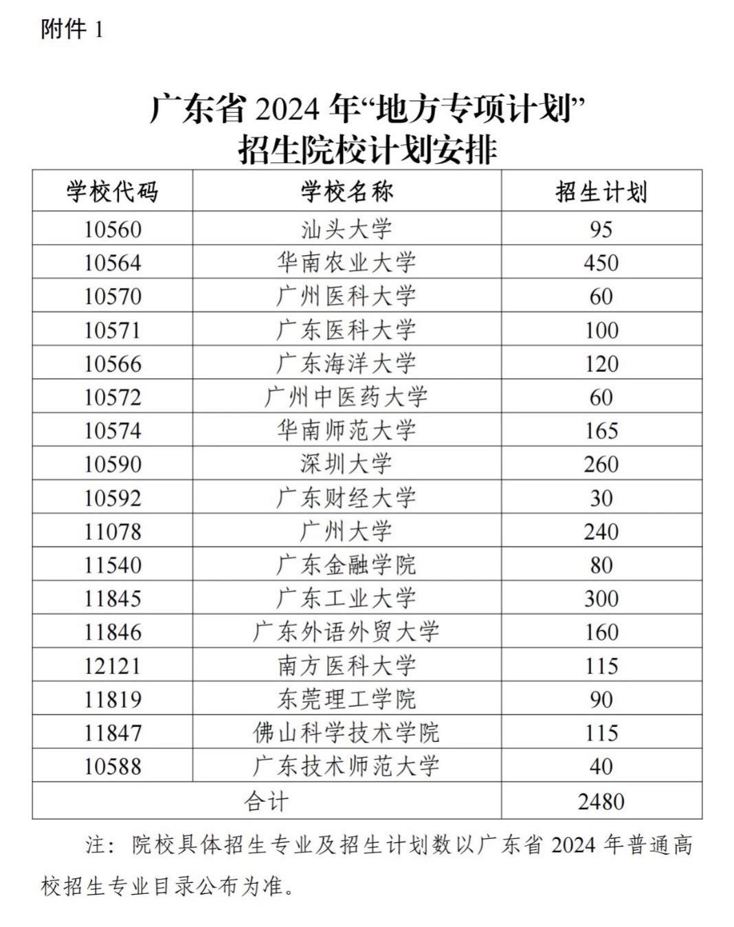符合条件的同学要在4月27日之前报名广东高考 大学 志愿填报