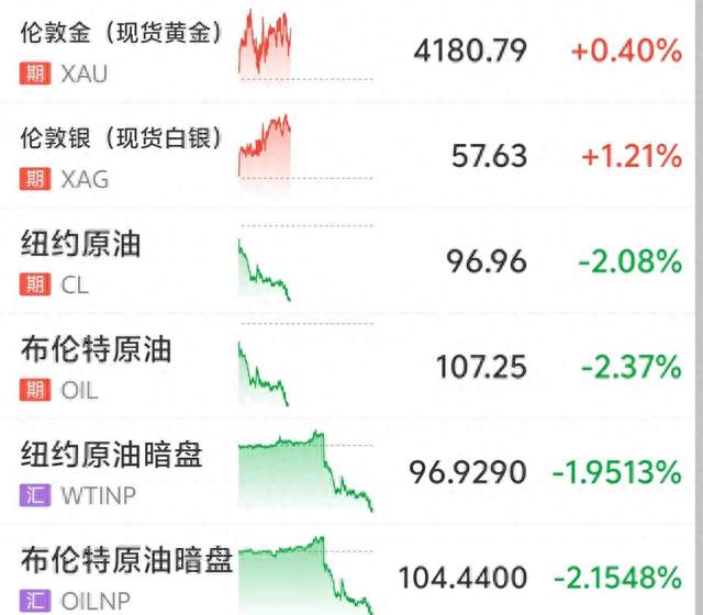 国际油价跳水，美油失守97美元，比特币直线涨破8.2万美元，俄罗斯袭击基辅，泽连斯基称美放松对俄制裁