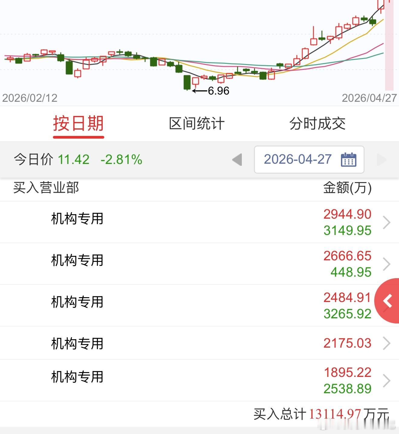 午评的这个票龙虎榜有点好看啊，买1到买5齐刷刷全部是机构，机构爆买了1.3个亿，