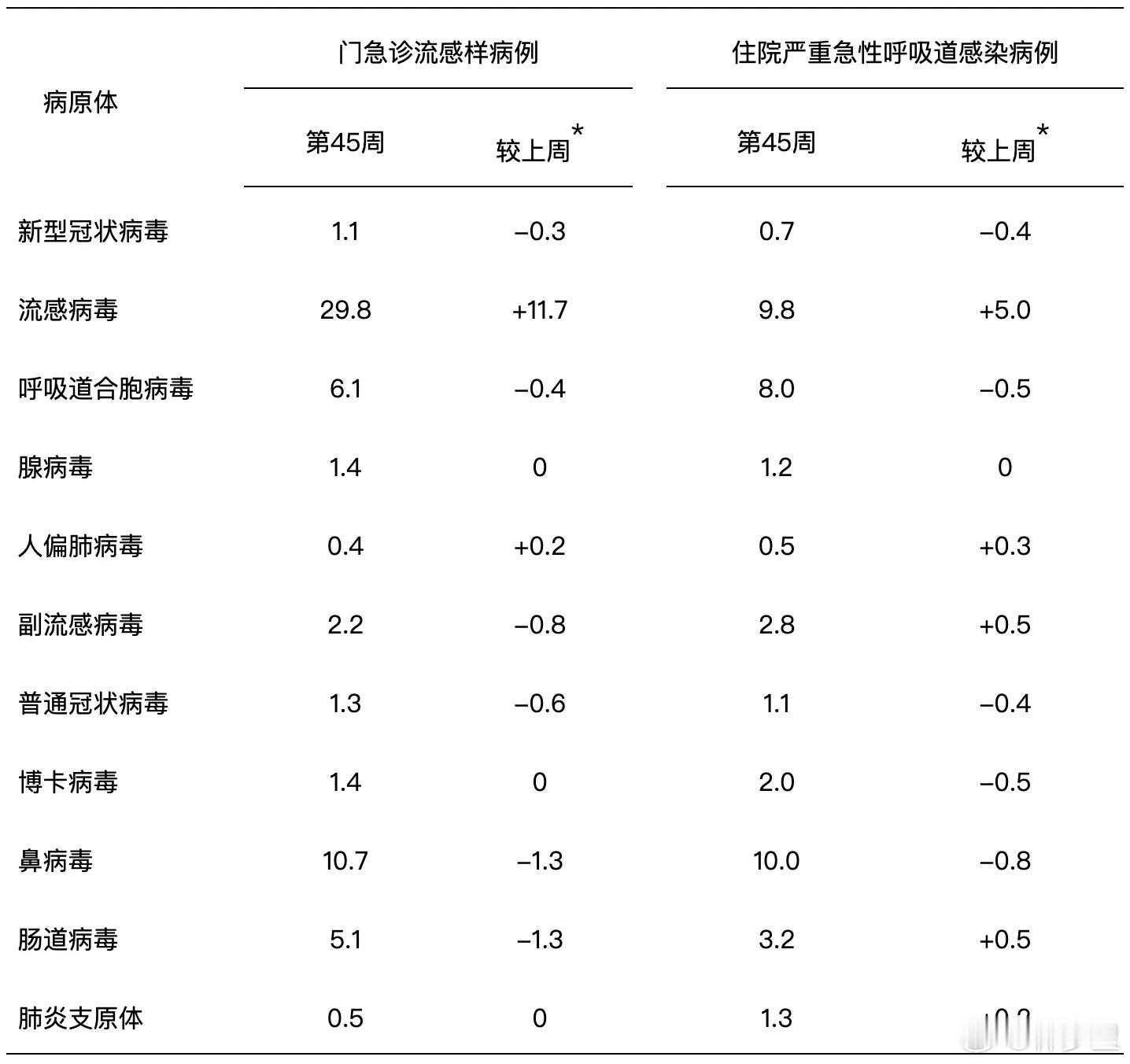 呼吸道传染病周报，流感阳性率已达29.8％，南北方流感第一位。流感周报，南方阳性