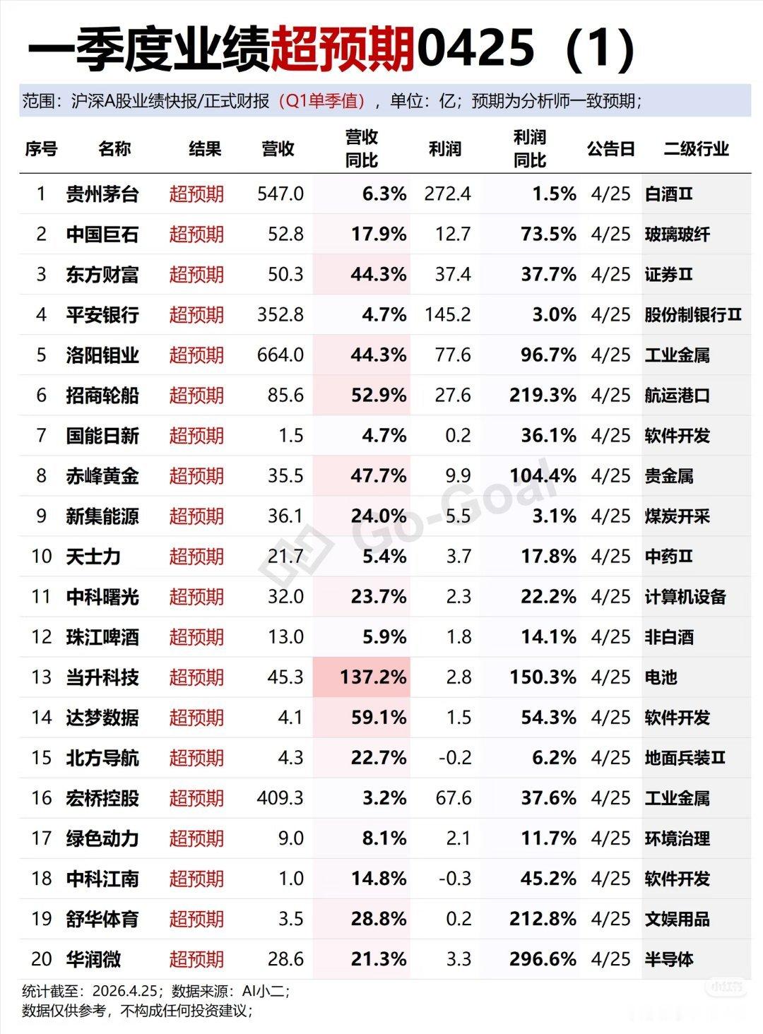 A股一季度最赚钱公司曝光比较惊喜的，茅台超预期，另外还有东财、招商轮船等，按机构