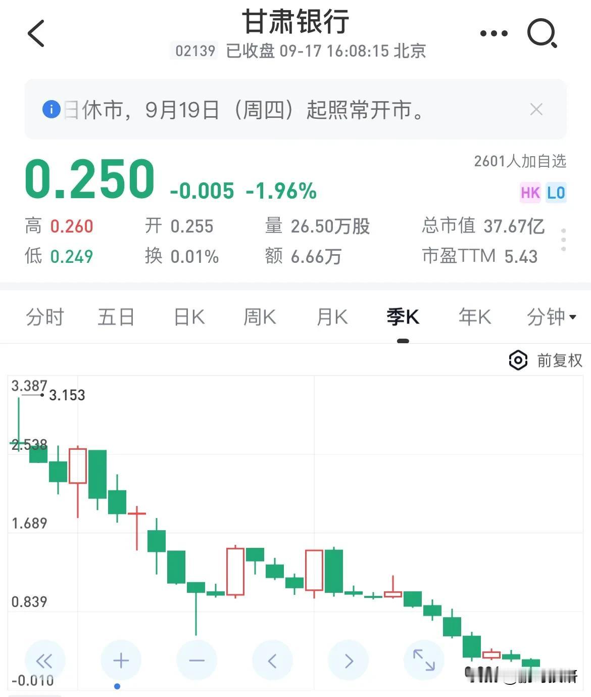 银行股暴跌95%以上，真没想到上市的银行也能跌成这样！
甘肃银行2018年上市，