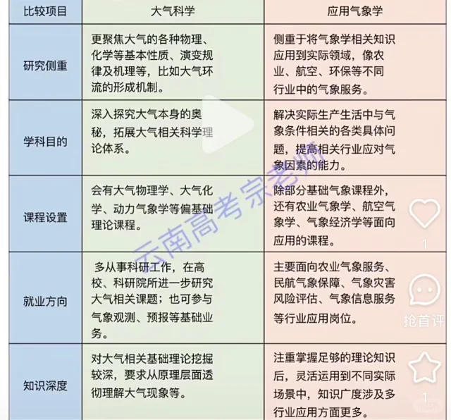 大一专业分流，选大气科学还是应用气象学