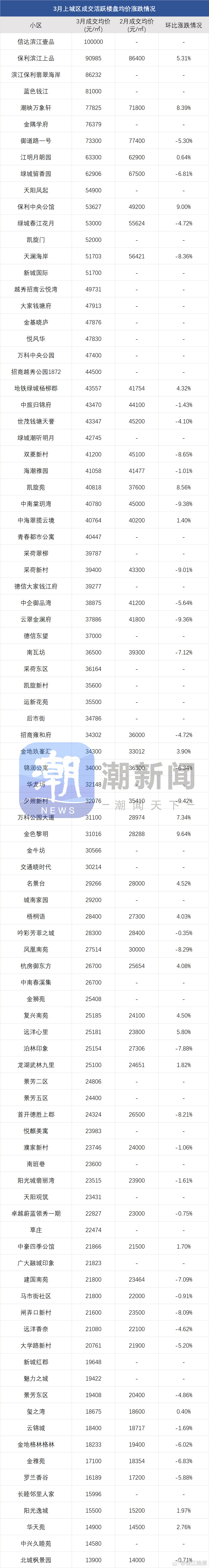 【#杭州二手房价最新涨跌榜出炉#】#杭州楼市小阳春老破小迎交易高峰##楼市回暖多