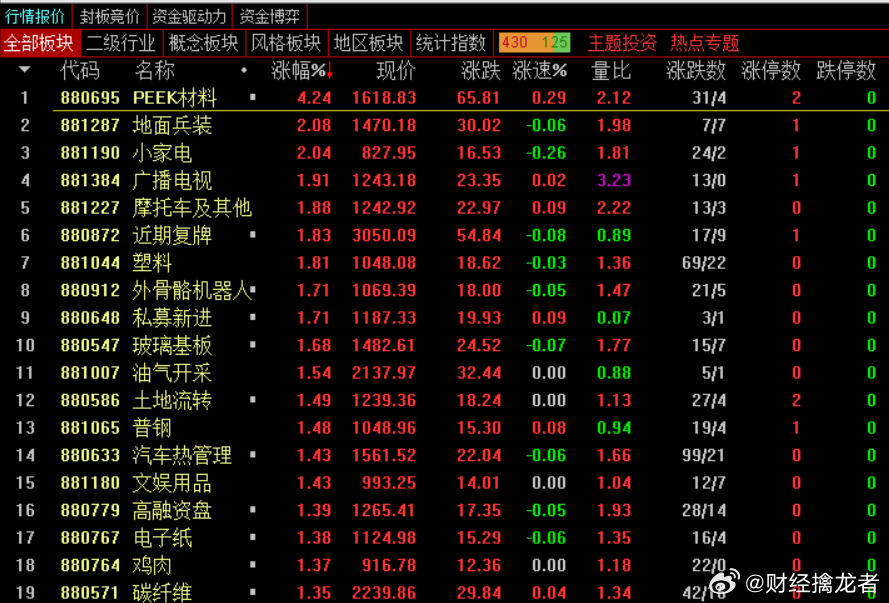 午盘，沪指涨0.53%，深成指涨0.14%，创业板指跌0.26%，北证50指数涨