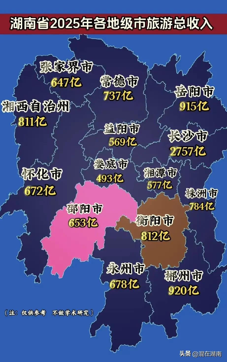 2757亿！长沙一骑绝尘，勇冠湖南！
根据网友整理的湖南2025各地市旅游总收入
