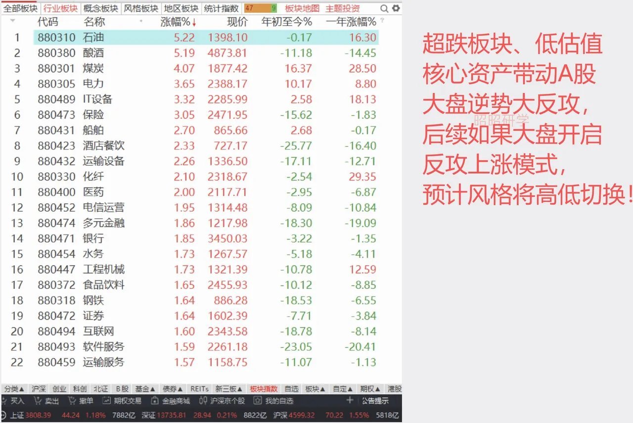 全球科技普跌，国家队组合拳救市，港股A股逆势走强外围全线走弱，国内政策托底带来明