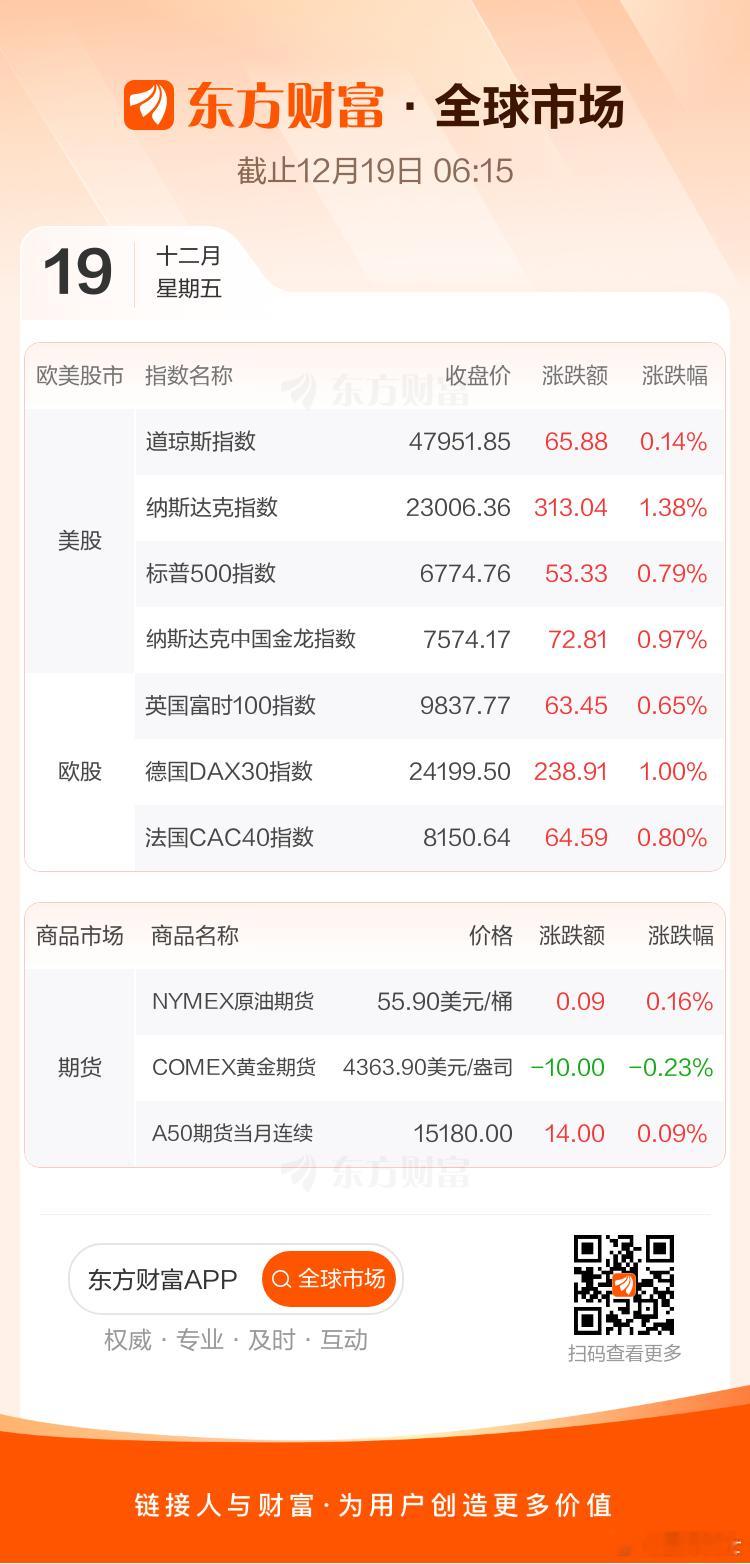 股油金 2025.12.19美股：三熊指数收盘全线微小中涨，纳指领涨。大型科技股