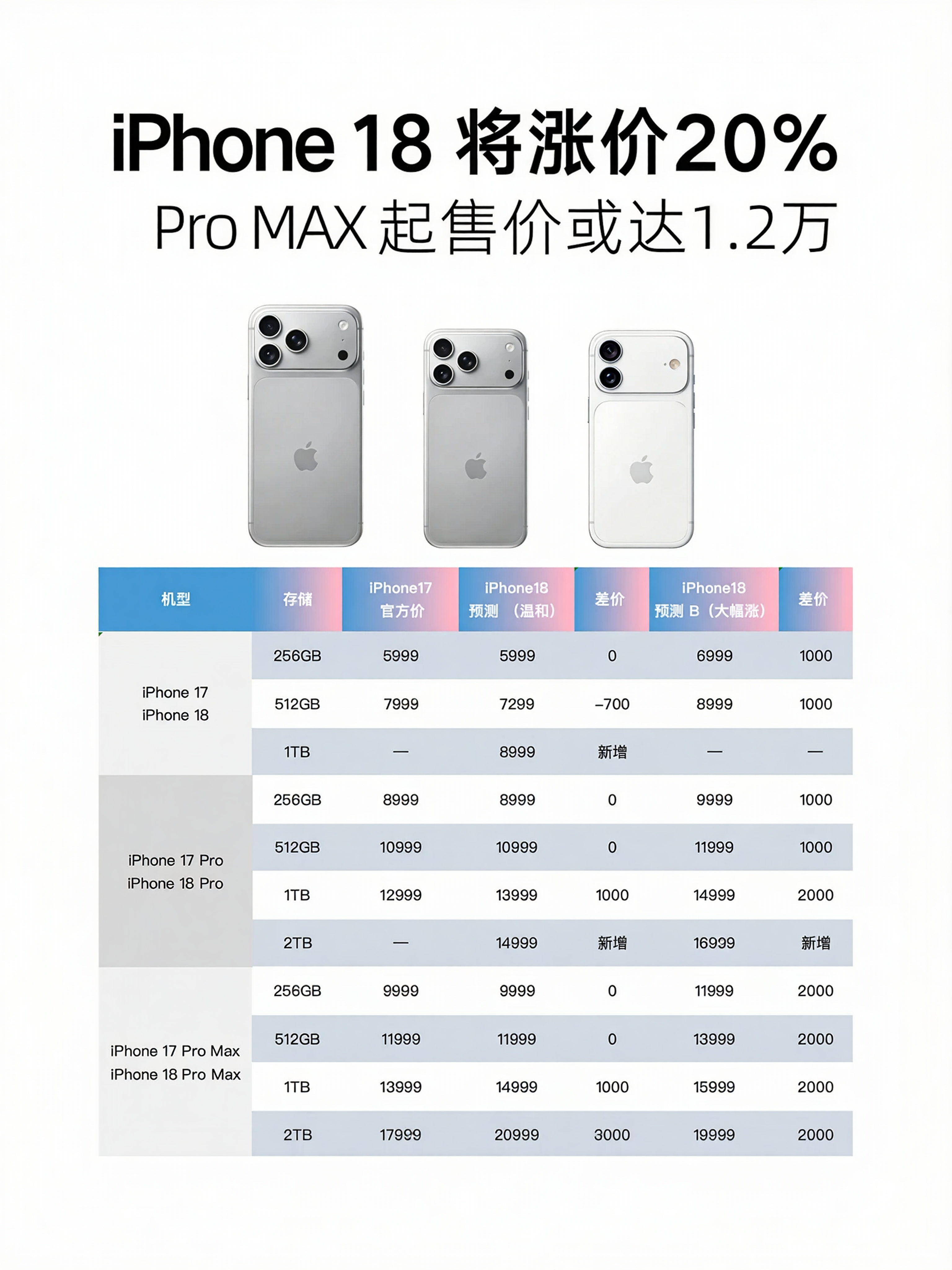 重磅爆料iPhone18系列或将大幅涨价，最高涨幅近20%，Pro Max起步价