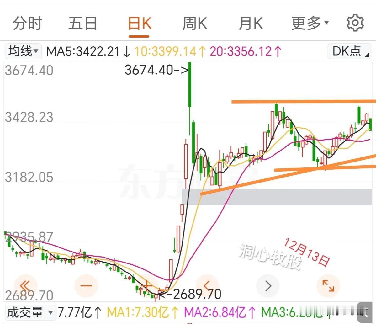 毫无征兆，今天突然猛跌、普跌，被伤的遍体鳞伤！4410家下跌，只有920家上涨。