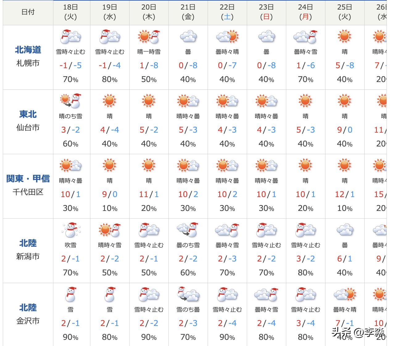 日本冬天雪下不完，寒流即将来袭：日本气象厅最新预测，19日开始，日本将再度迎来强