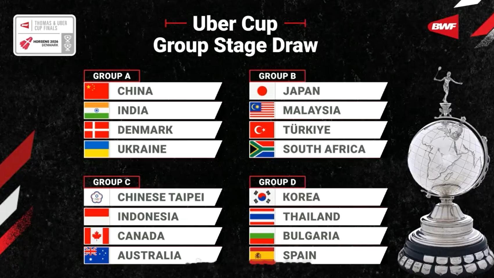 2026年汤尤杯👧🏻女团小组分组如下↓A组：中国🇨🇳、印度🇮🇳、丹麦