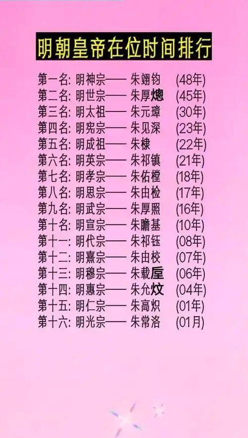 明朝皇帝在位时间排名！👍👍👍