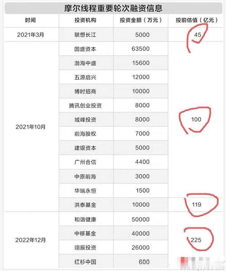 今天摩尔线程创造了奇迹，中一签最高赚28.7万，在A股从来没有过的打新暴富。更牛