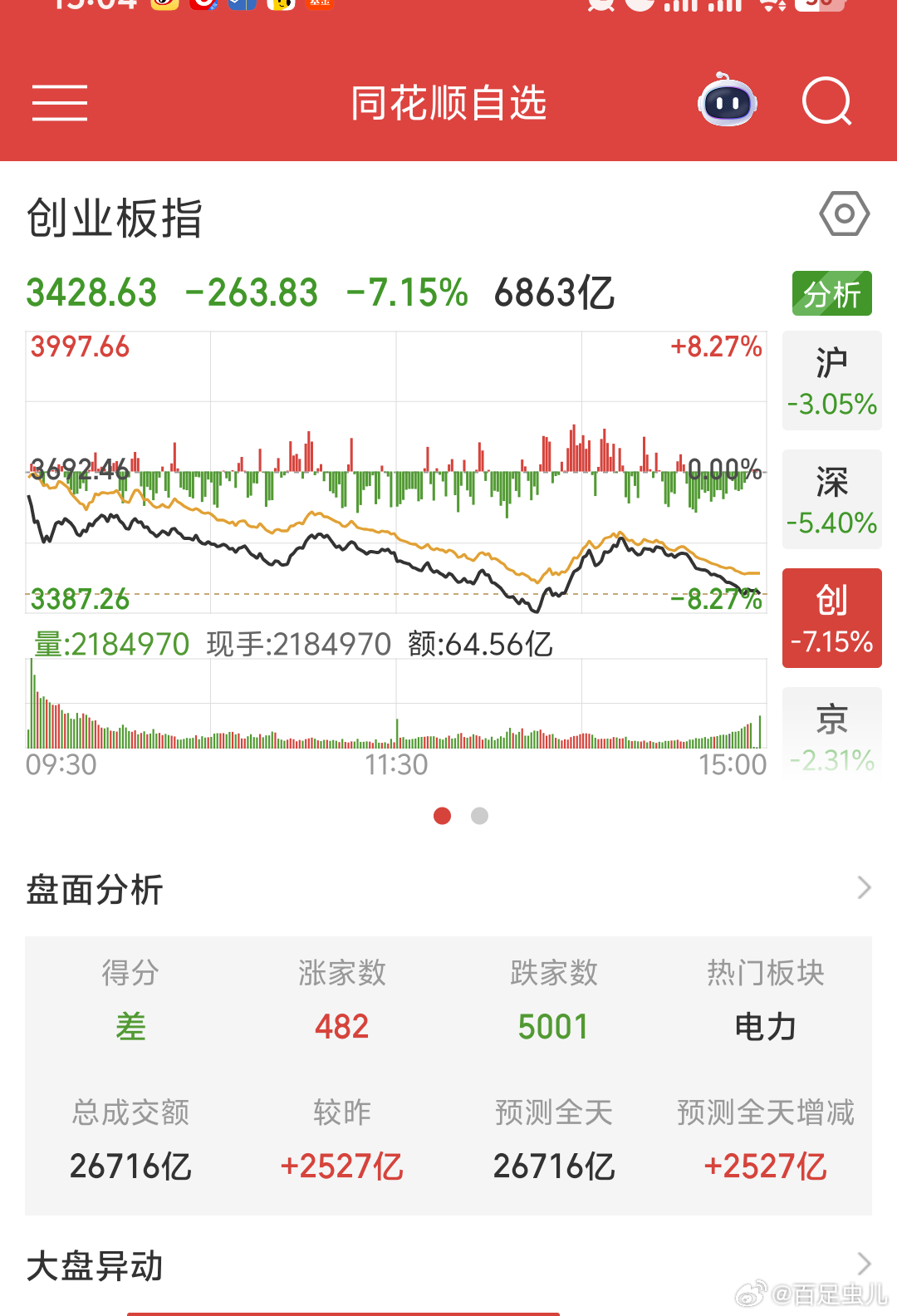 《恐惧会穿过我，但结果不会》今日复盘今天a股下跌，这跌幅一直持续到尾盘，创业板还