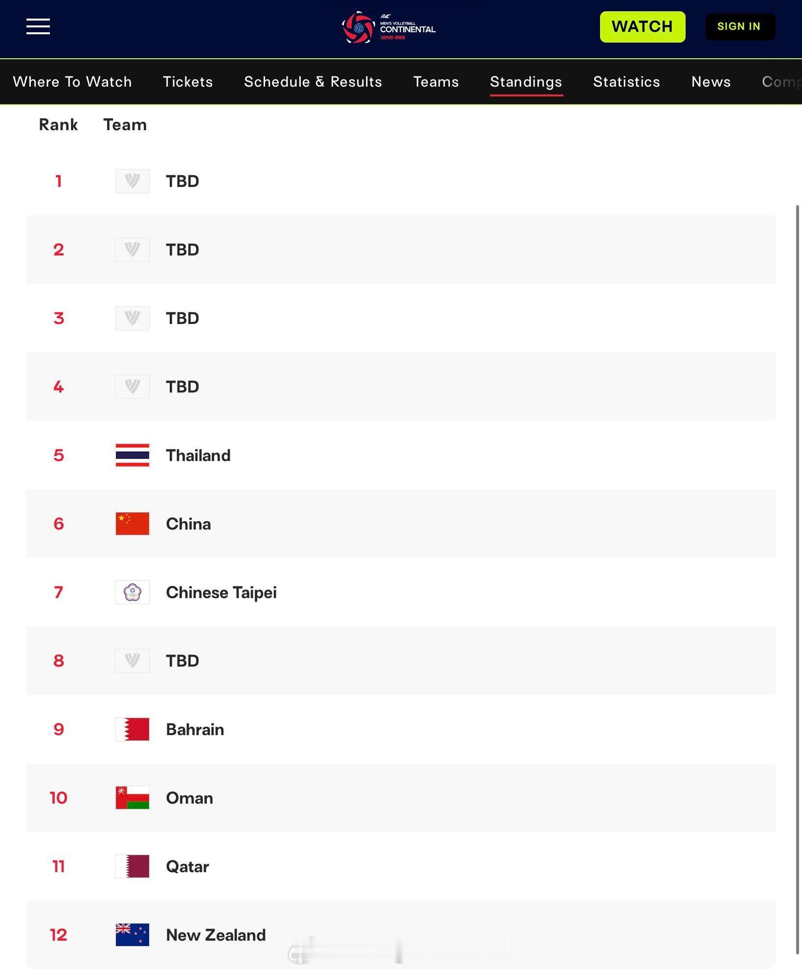 第六——中国男排[超话]亚锦赛最终名次，位于泰国男排之后。 2026男排亚锦赛 