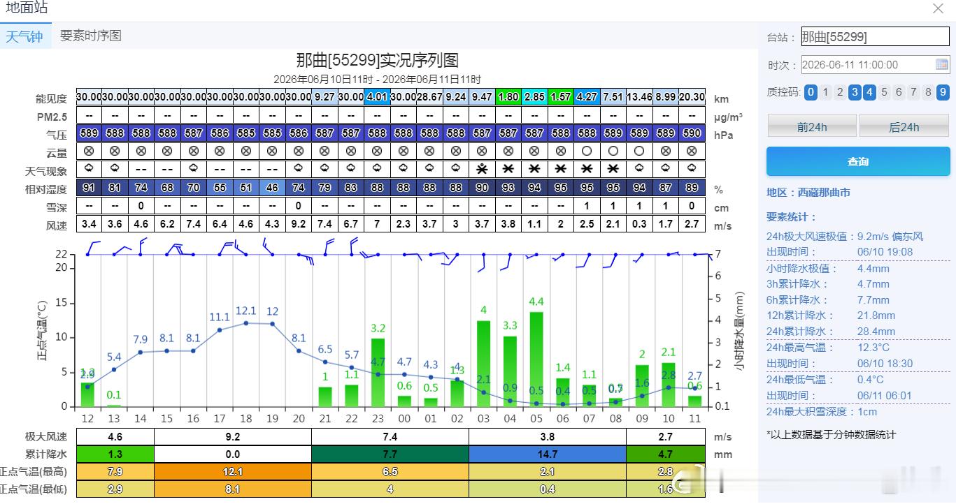 今晨西藏那曲在气温较低时段，出现了降雪。因为那曲海拔高，气象站的海拔有4507米