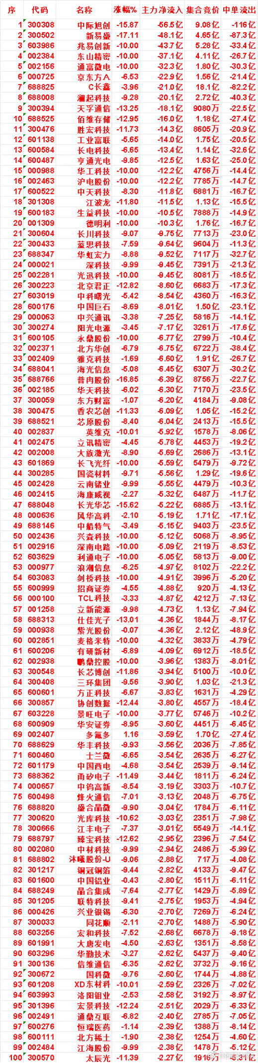 7月28日收盘，主力，已经卖出的名单：中际旭创：净流出 56.5亿，中单流出 1