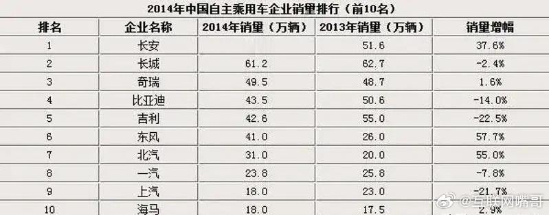 10年前：能卖个70万就是国产销冠；能卖40万已经很出息；大涨大跌全看命10年后