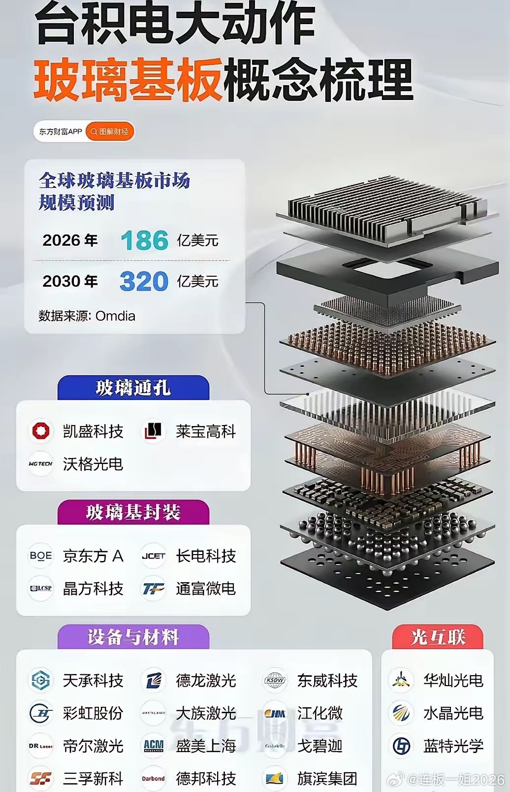 康宁“玻璃桥”落地，玻璃基板进入产业化前夜6月24日首尔大会上，康宁发布Glas