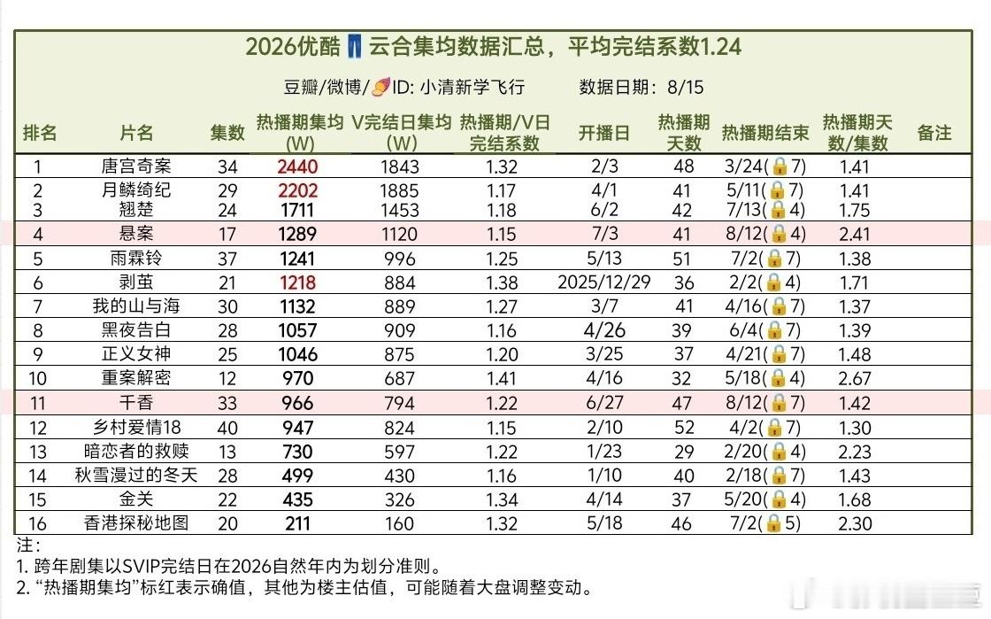 今年四大平台热播期集均1500w以上鹅桃两部：《蜜语纪》钟汉良《佳偶天成》任嘉伦