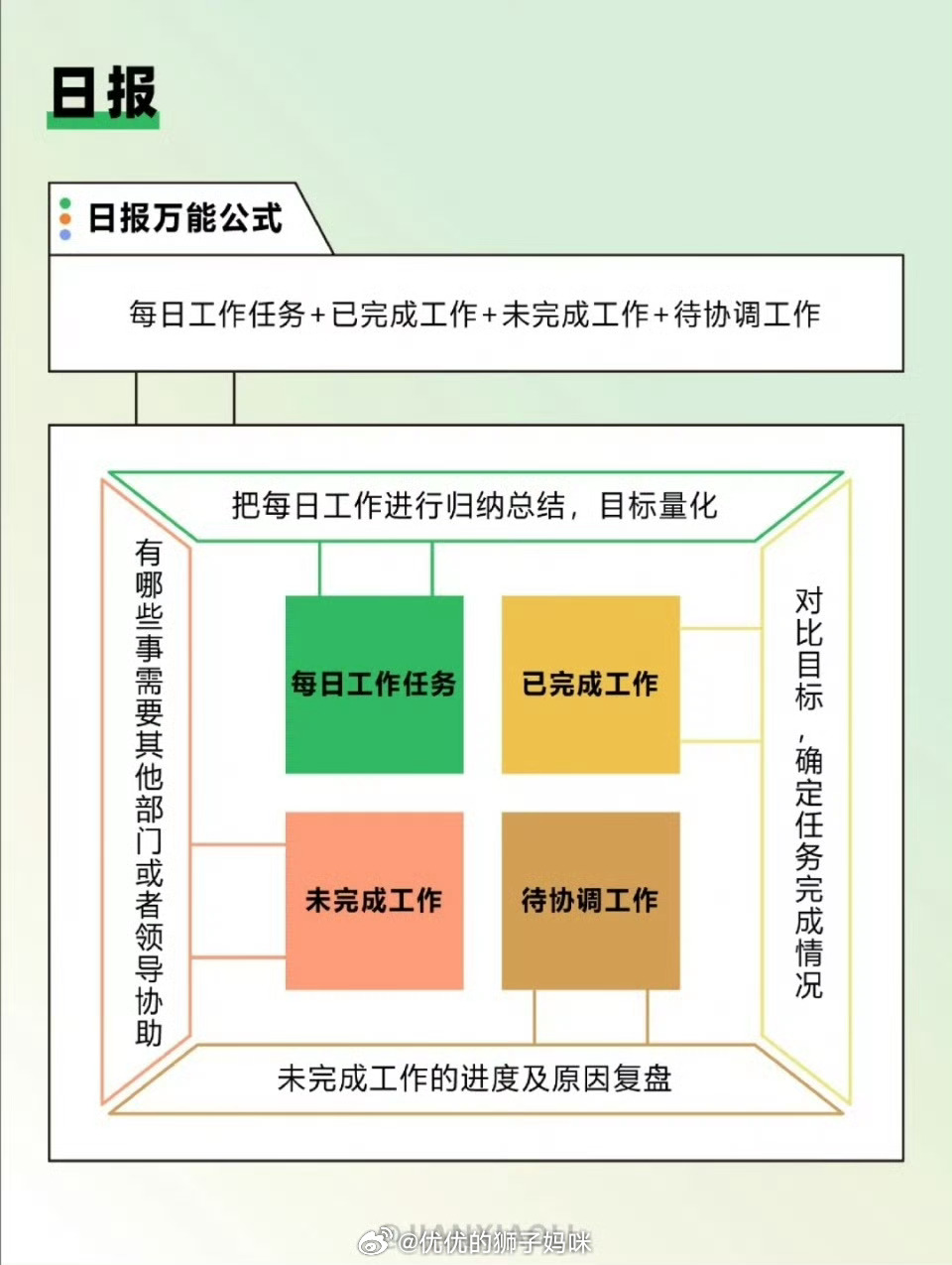 日报、周报、月报怎么写？ 