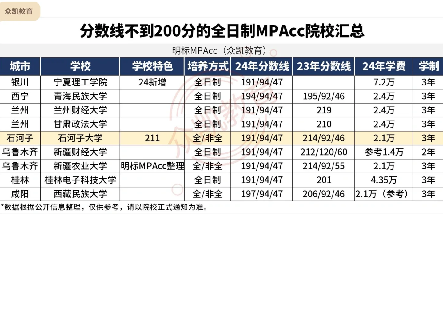 捡漏！分数线低于200分的全日制MPAcc院校