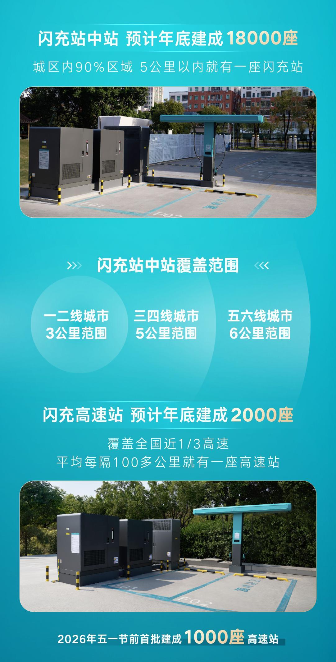 比亚迪发布闪充中国战略，今年底建成2万个闪充站其中18000座“闪充站中站”将覆