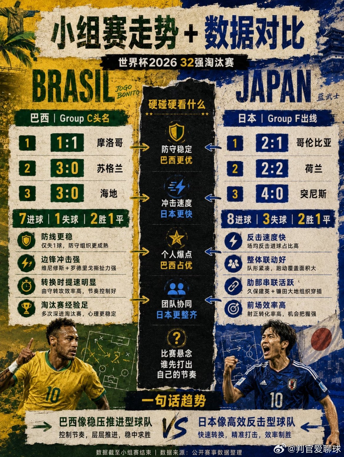巴西vs日本｜桑巴天赋对阵蓝武士铁桶，三分比分前瞻世界杯1/16决赛焦点战，五星