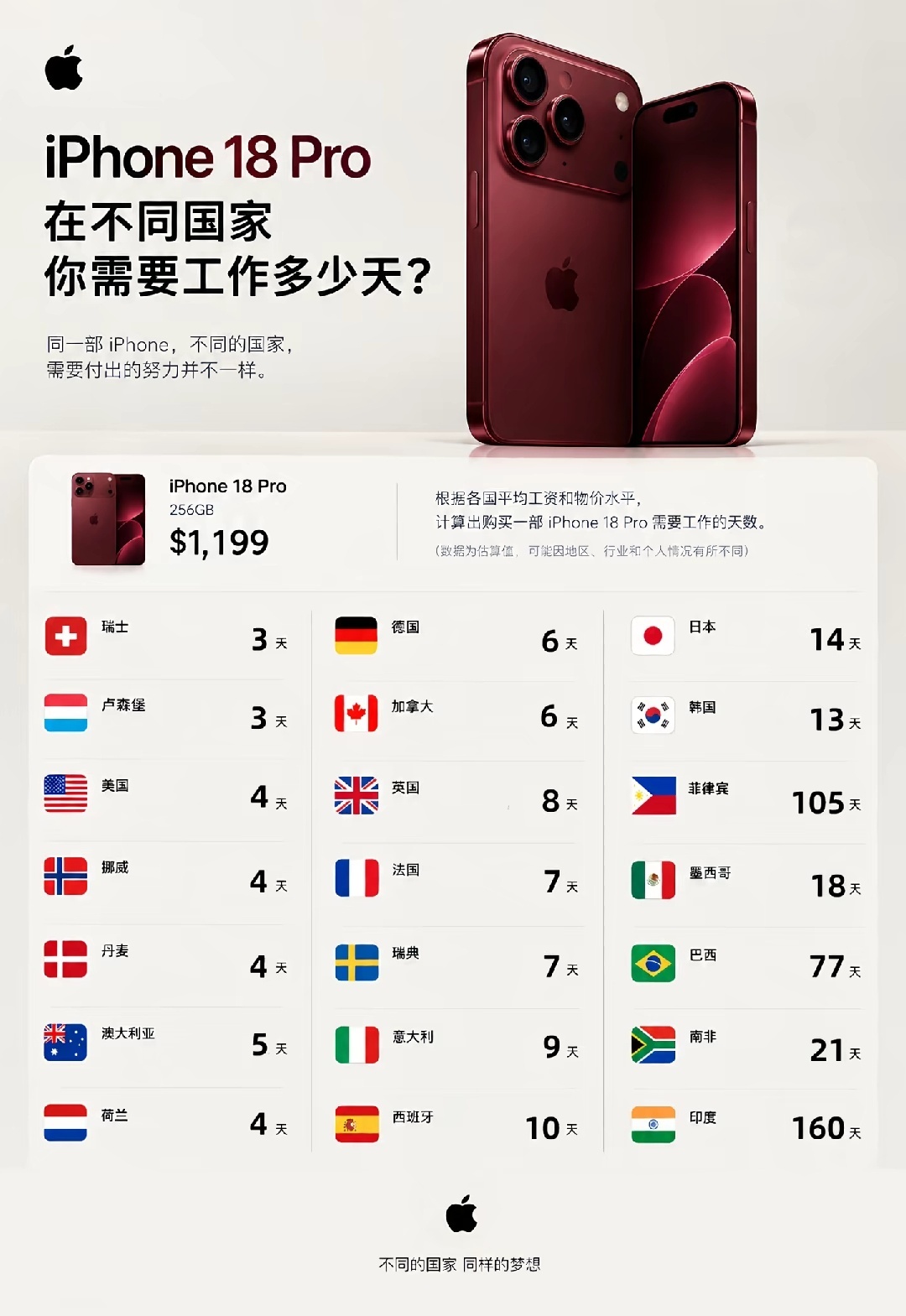 购买一部iPhone18你要工作多少天原价9999元，补贴后9099元。月薪50
